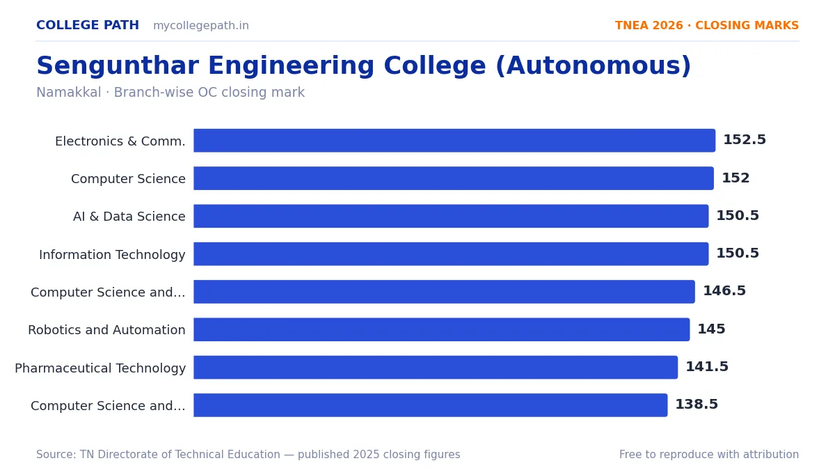 Sengunthar Engineering College (Autonomous) — TNEA Cutoff 2026 (2025 Closing Marks) — Electronics and Communication Engineering 152.5, Computer Science and Engineering 152