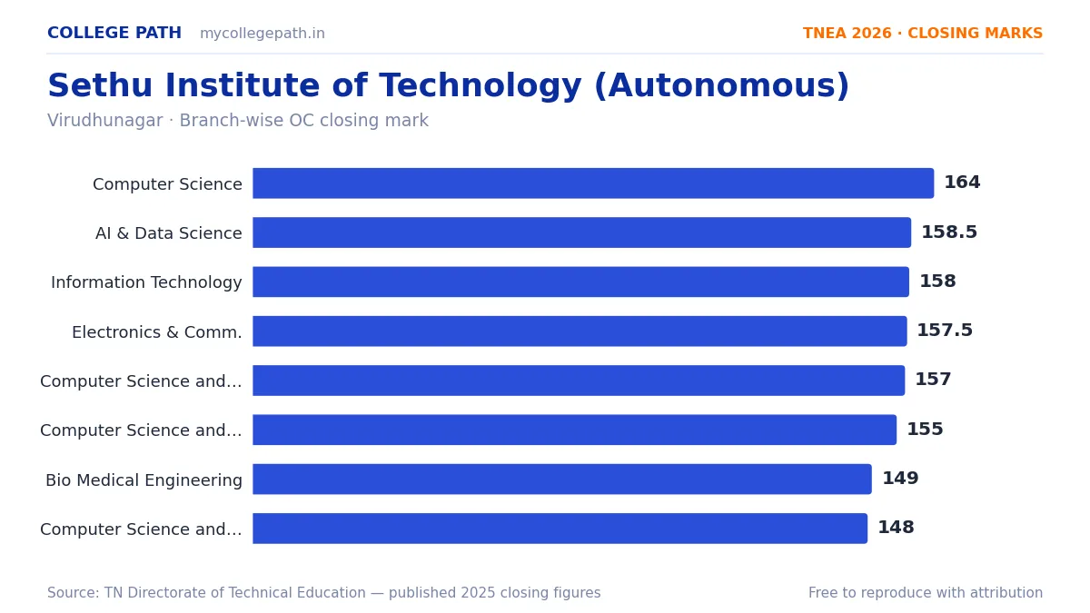 Sethu Institute of Technology (Autonomous) — TNEA Cutoff 2026 (2025 Closing Marks) — Computer Science and Engineering 164, Artificial Intelligence and Data Science 158.5