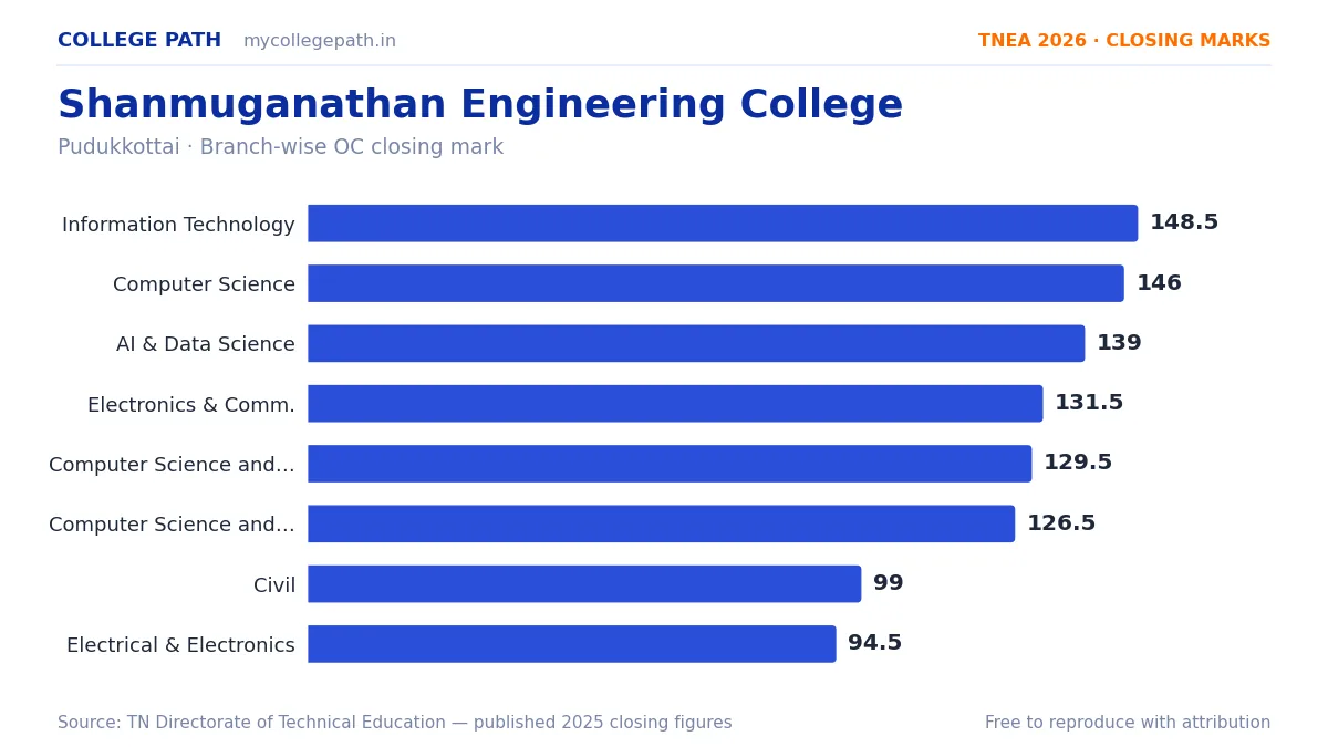 Shanmuganathan Engineering College — TNEA Cutoff 2026 (2025 Closing Marks) — Information Technology 148.5, Computer Science and Engineering 146