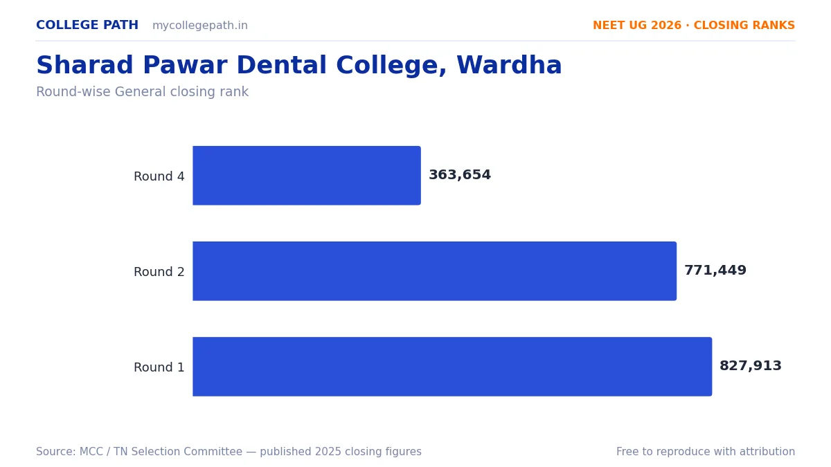 Sharad Pawar Dental College, Wardha — Deemed BDS Cutoff 2026, Closing Ranks & Fees