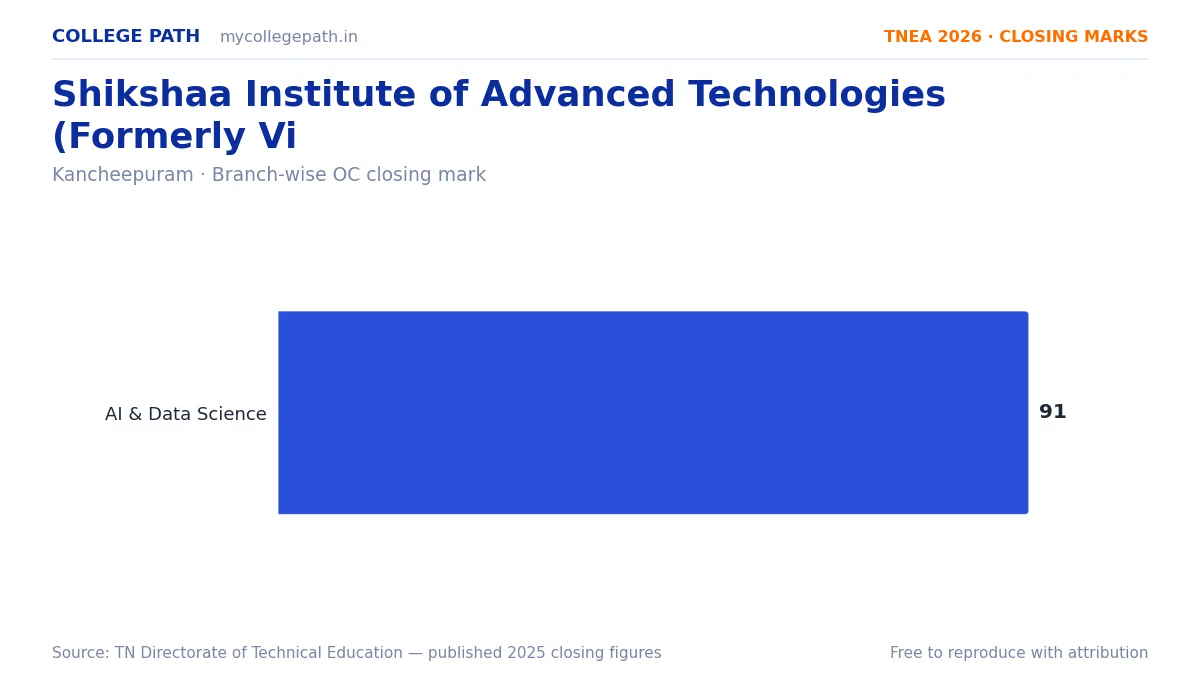 Shikshaa Institute of Advanced Technologies (Formerly Vi — TNEA Cutoff 2026 (2025 Closing Marks) — Artificial Intelligence and Data Science 91