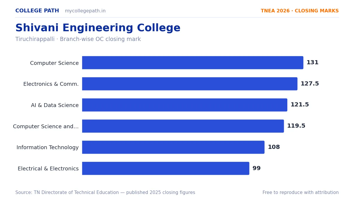 Shivani Engineering College — TNEA Cutoff 2026 (2025 Closing Marks) — Computer Science and Engineering 131, Electronics and Communication Engineering 127.5