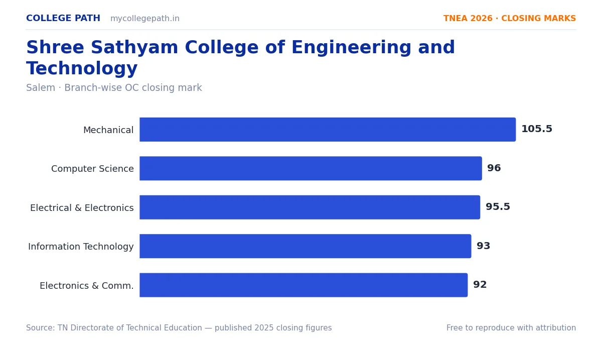 Shree Sathyam College of Engineering and Technology — TNEA Cutoff 2026 (2025 Closing Marks) — Mechanical Engineering 105.5, Computer Science and Engineering 96