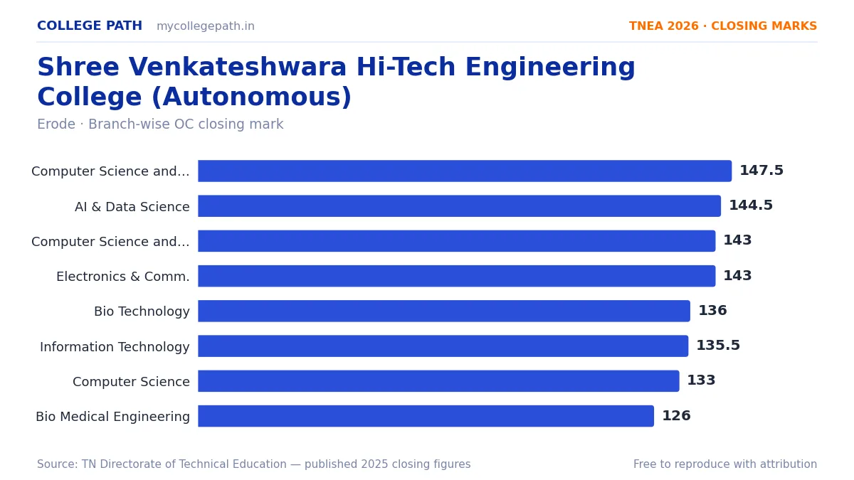 Shree Venkateshwara Hi-Tech Engineering College (Autonomous) — TNEA Cutoff 2026 (2025 Closing Marks) — Computer Science and Engineering (AI and Machine Learning) 147.5, Artificial 