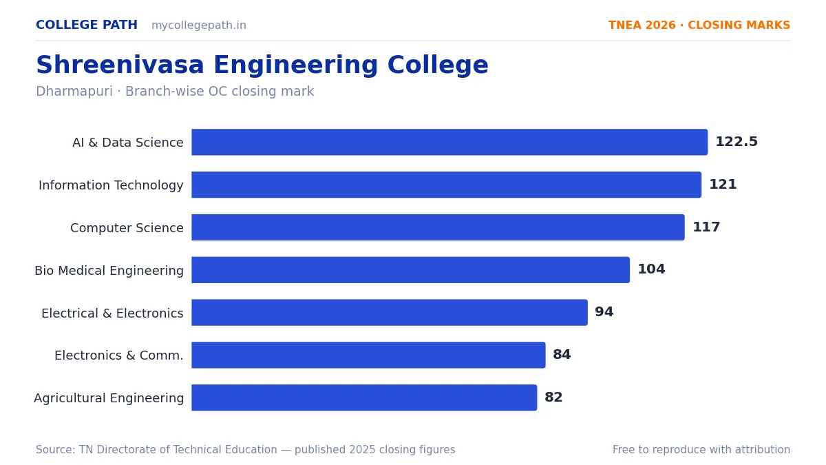 Shreenivasa Engineering College — TNEA Cutoff 2026 (2025 Closing Marks) — Artificial Intelligence and Data Science 122.5, Information Technology 121