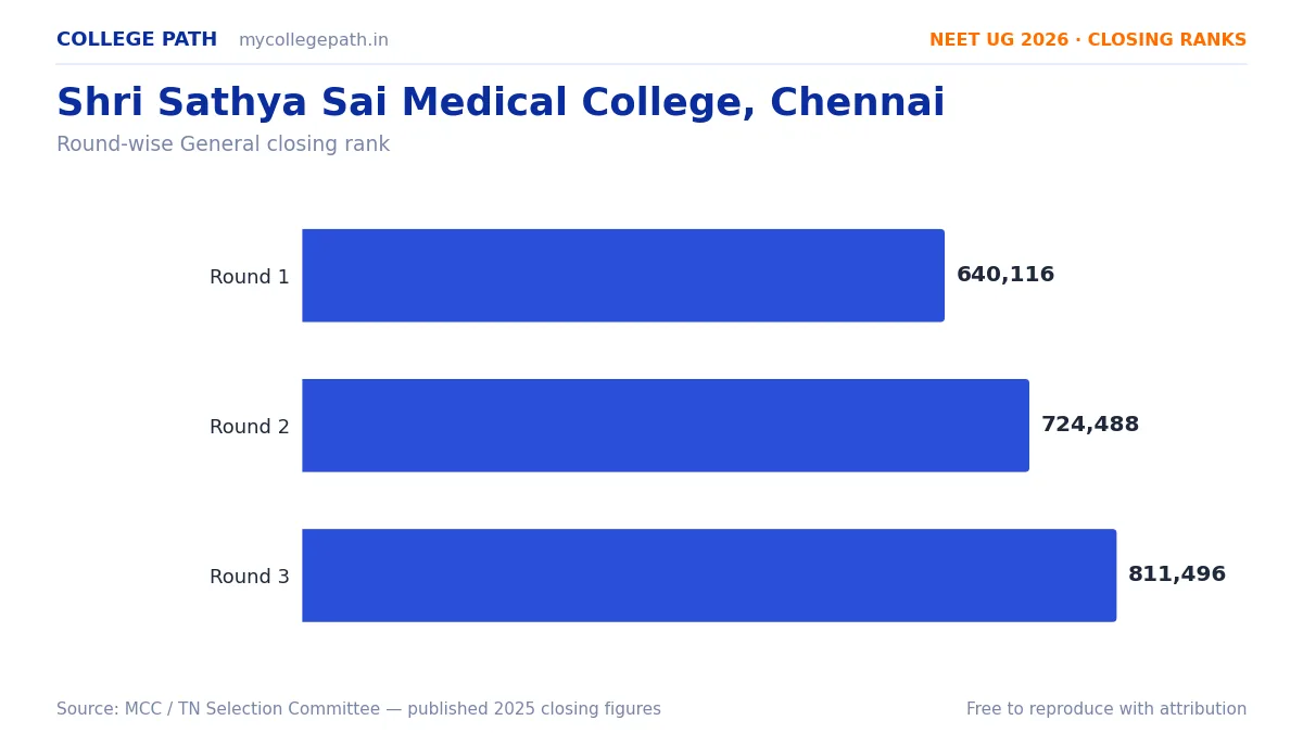 Shri Sathya Sai Medical College, Chennai — Deemed MBBS Cutoff 2026, Closing Ranks & Fees