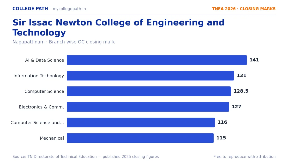 Sir Issac Newton College of Engineering and Technology — TNEA Cutoff 2026 (2025 Closing Marks) — Artificial Intelligence and Data Science 141, Information Technology 131