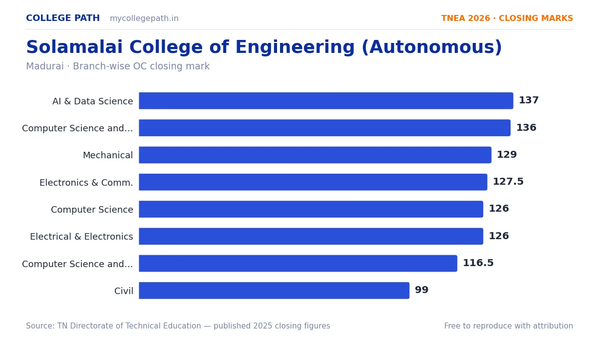 Solamalai College of Engineering (Autonomous) — TNEA Cutoff 2026 (2025 Closing Marks) — Artificial Intelligence and Data Science 137, Computer Science and Bussiness System 136