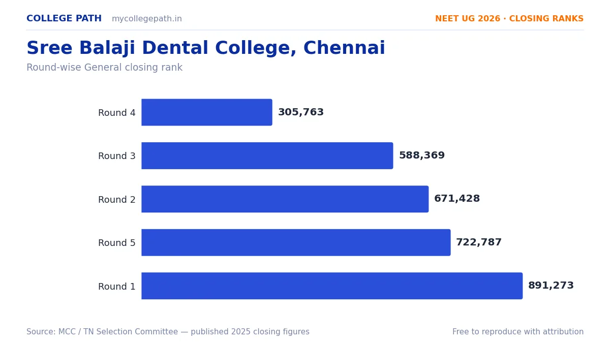 Sree Balaji Dental College, Chennai — Deemed BDS Cutoff 2026, Closing Ranks & Fees