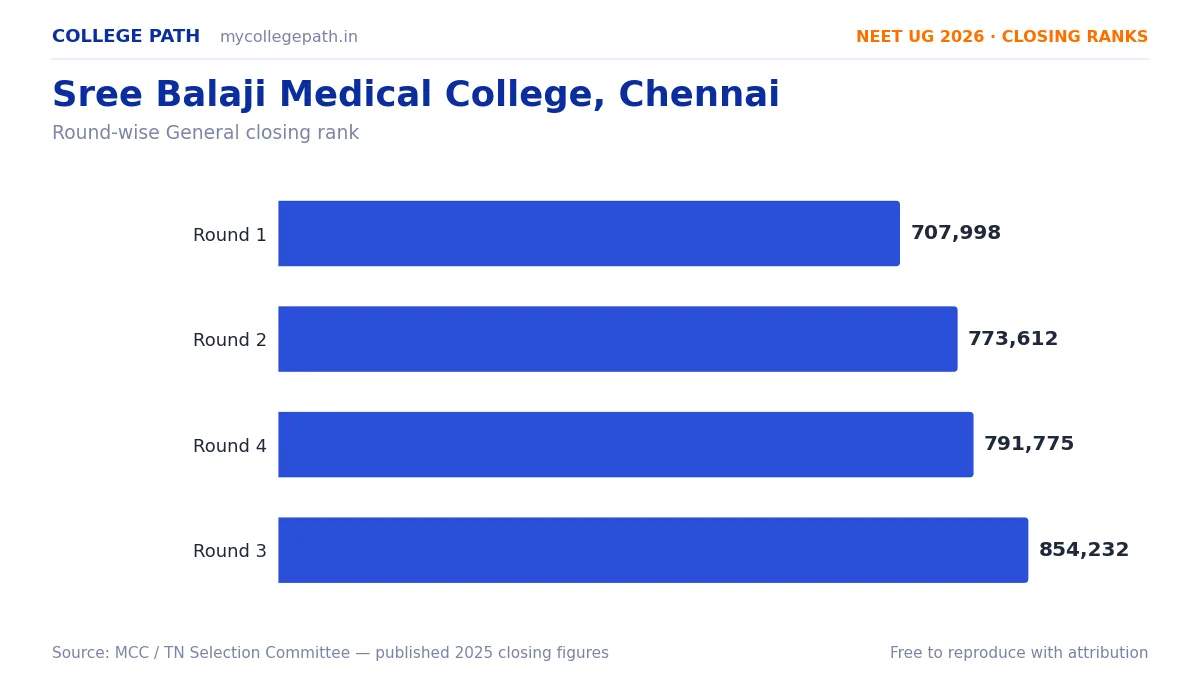 Sree Balaji Medical College, Chennai — Deemed MBBS Cutoff 2026, Closing Ranks & Fees