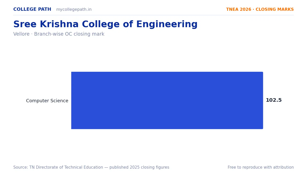 Sree Krishna College of Engineering — TNEA Cutoff 2026 (2025 Closing Marks) — Computer Science and Engineering 102.5