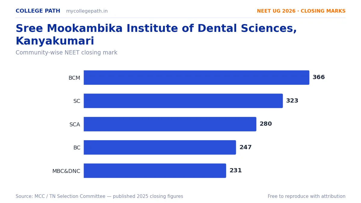 Sree Mookambika Institute of Dental Sciences, Kanyakumari — BDS Cutoff & Closing Marks 2026