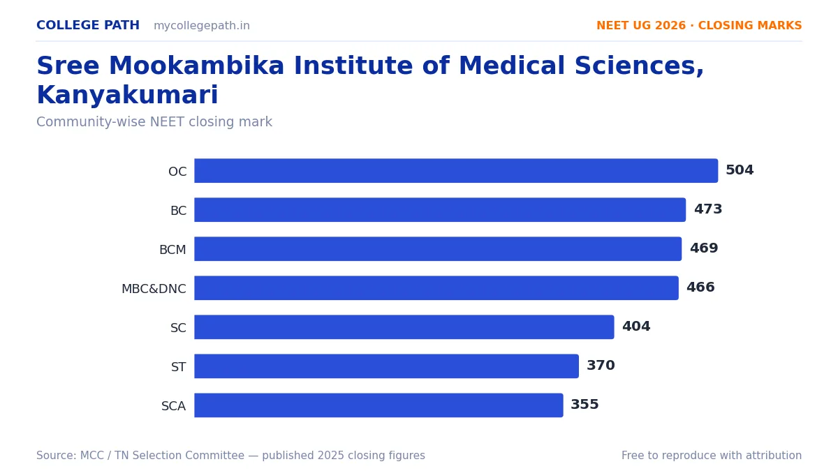 Sree Mookambika Institute of Medical Sciences, Kanyakumari — MBBS Cutoff & Closing Marks 2026
