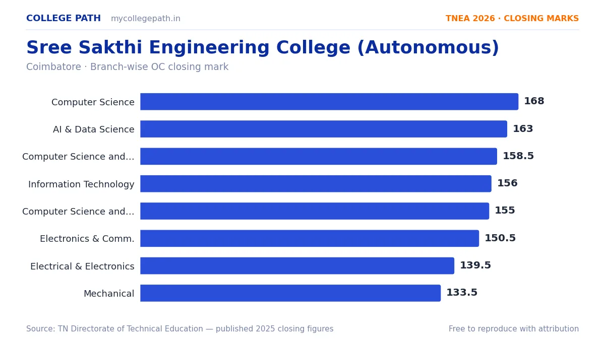 Sree Sakthi Engineering College (Autonomous) — TNEA Cutoff 2026 (2025 Closing Marks) — Computer Science and Engineering 168, Artificial Intelligence and Data Science 163