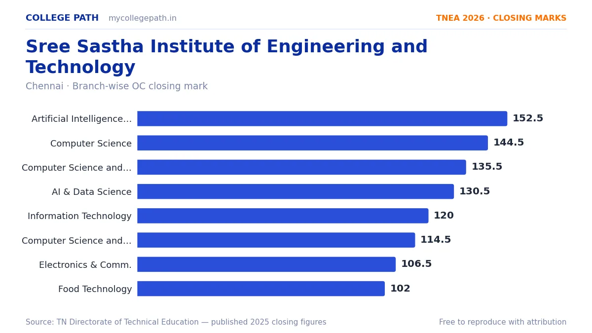Sree Sastha Institute of Engineering and Technology — TNEA Cutoff 2026 (2025 Closing Marks) — Artificial Intelligence and Machine Learning 152.5, Computer Science and Engineering 1