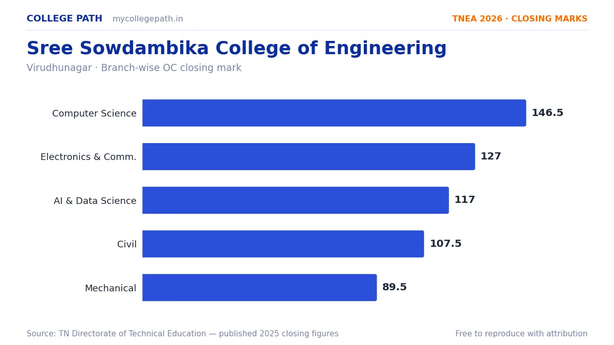 Sree Sowdambika College of Engineering — TNEA Cutoff 2026 (2025 Closing Marks) — Computer Science and Engineering 146.5, Electronics and Communication Engineering 127