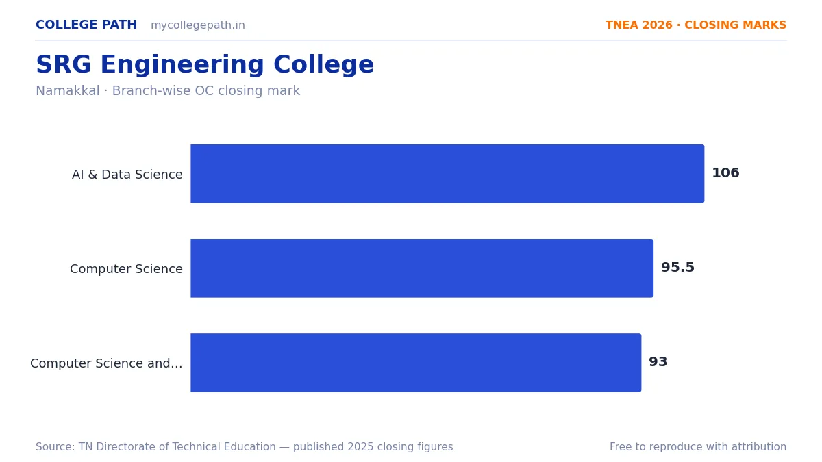 SRG Engineering College — TNEA Cutoff 2026 (2025 Closing Marks) — Artificial Intelligence and Data Science 106, Computer Science and Engineering 95.5