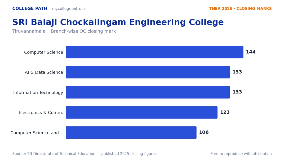 SRI Balaji Chockalingam Engineering College — TNEA Cutoff 2026 (2025 Closing Marks) — Computer Science and Engineering 144, Artificial Intelligence and Data Science 133