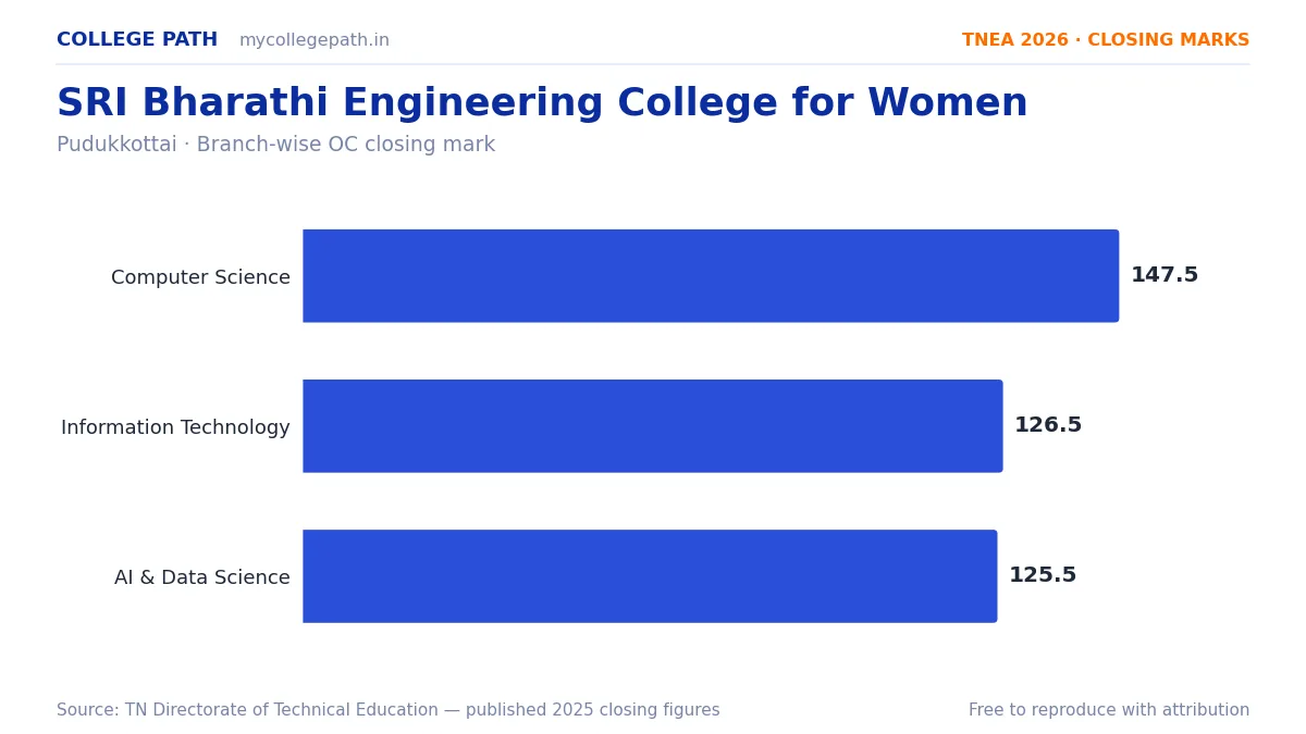 SRI Bharathi Engineering College for Women — TNEA Cutoff 2026 (2025 Closing Marks) — Computer Science and Engineering 147.5, Information Technology 126.5