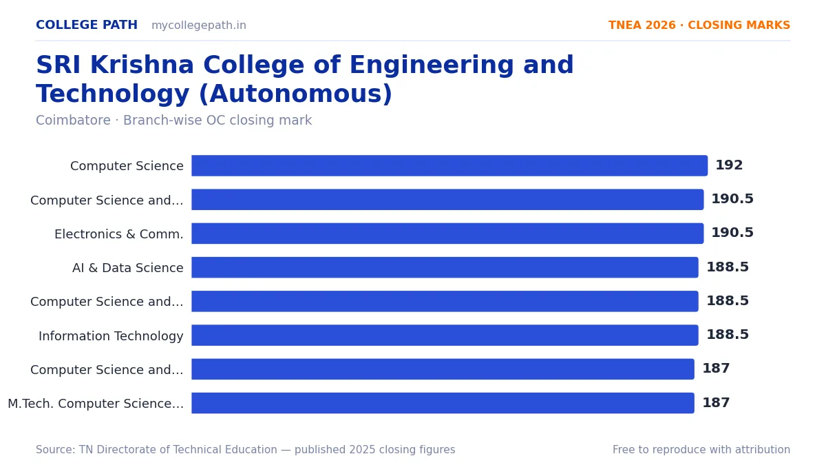 SRI Krishna College of Engineering and Technology (Autonomous) — TNEA Cutoff 2026 (2025 Closing Marks) — Computer Science and Engineering 192, Computer Science and Engineering (AI 