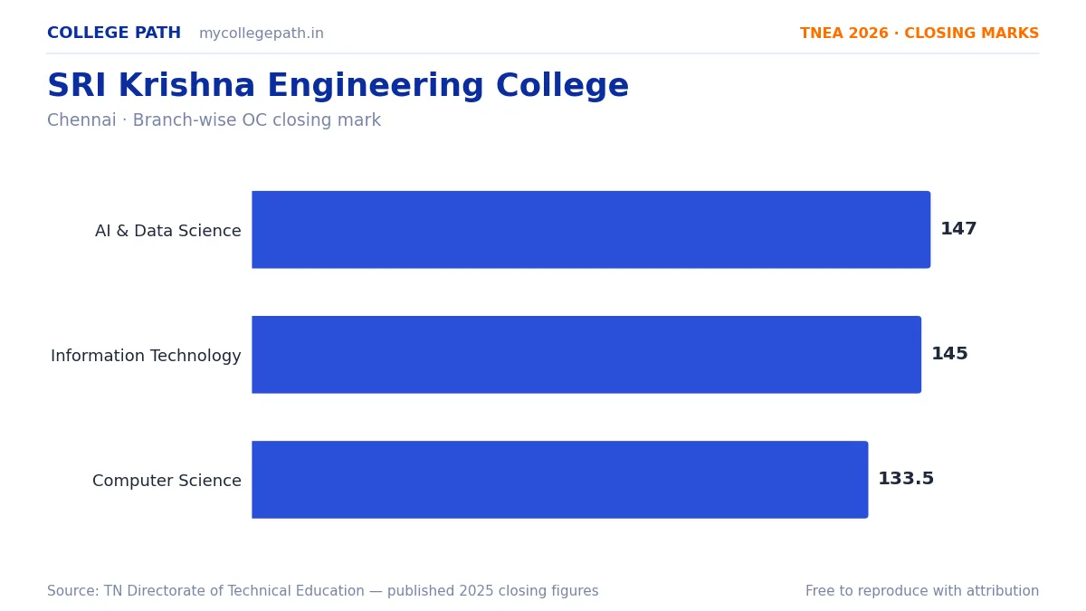 SRI Krishna Engineering College — TNEA Cutoff 2026 (2025 Closing Marks) — Artificial Intelligence and Data Science 147, Information Technology 145