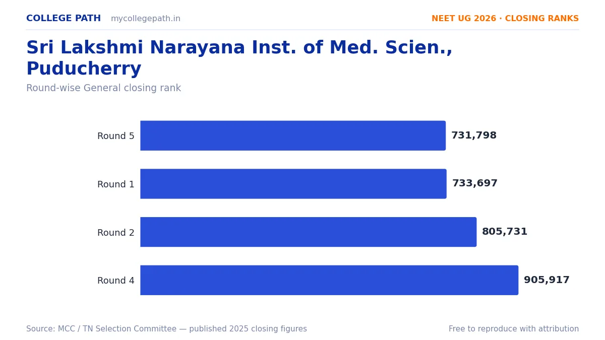 Sri Lakshmi Narayana Inst. of Med. Scien., Puducherry — Deemed MBBS Cutoff 2026, Closing Ranks & Fees