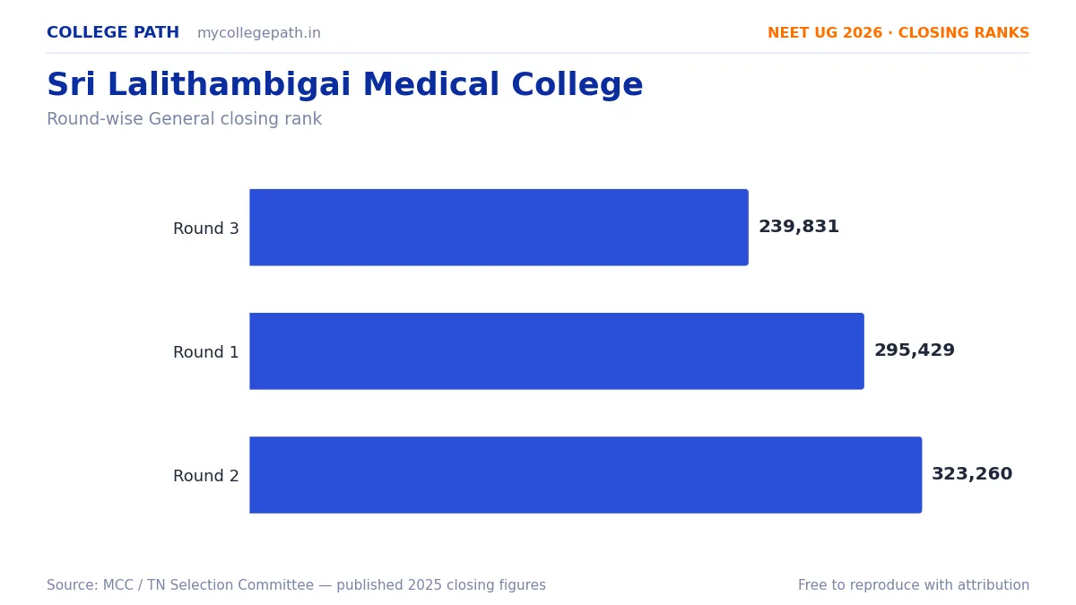 Sri Lalithambigai Medical College — Deemed MBBS Cutoff 2026, Closing Ranks & Fees