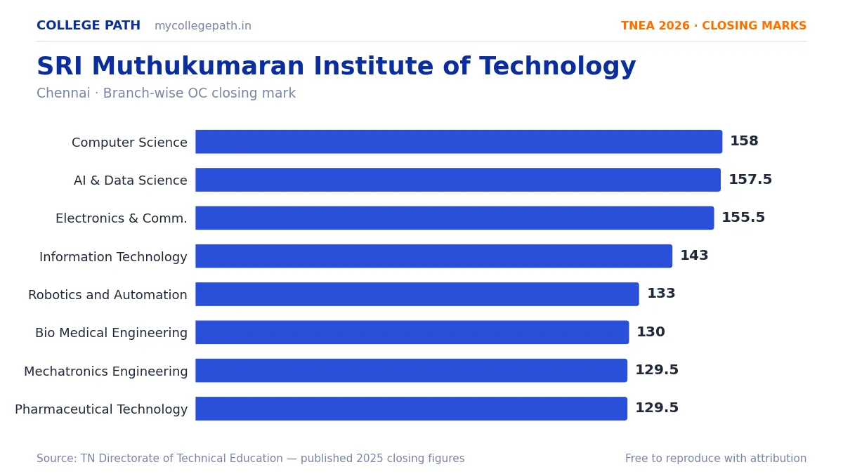 SRI Muthukumaran Institute of Technology — TNEA Cutoff 2026 (2025 Closing Marks) — Computer Science and Engineering 158, Artificial Intelligence and Data Science 157.5