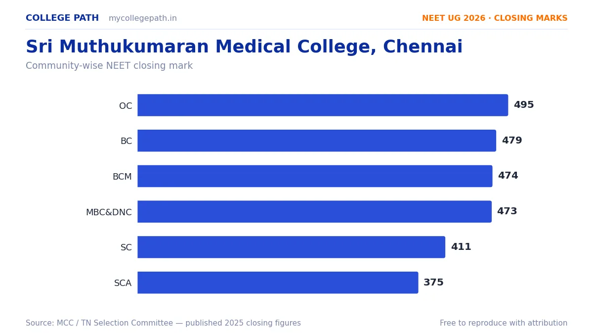 Sri Muthukumaran Medical College, Chennai — MBBS Cutoff & Closing Marks 2026
