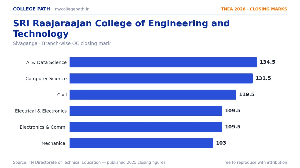 SRI Raajaraajan College of Engineering and Technology — TNEA Cutoff 2026 (2025 Closing Marks) — Artificial Intelligence and Data Science 134.5, Computer Science and Engineering 131