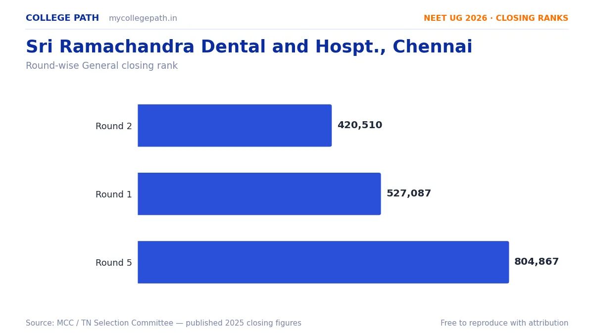 Sri Ramachandra Dental and Hospt., Chennai — Deemed BDS Cutoff 2026, Closing Ranks & Fees