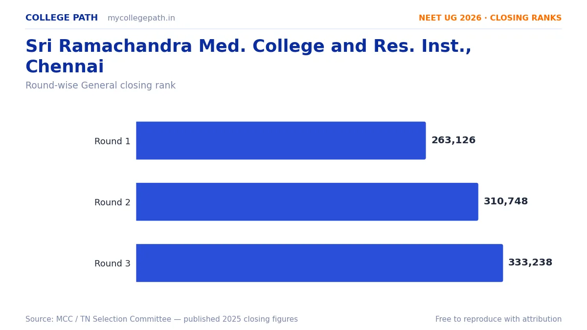 Sri Ramachandra Med. College and Res. Inst., Chennai — Deemed MBBS Cutoff 2026, Closing Ranks & Fees