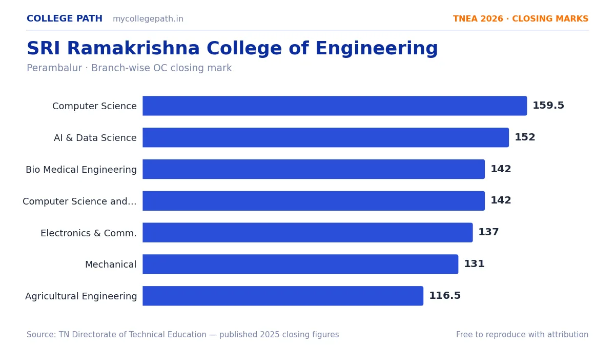 SRI Ramakrishna College of Engineering — TNEA Cutoff 2026 (2025 Closing Marks) — Computer Science and Engineering 159.5, Artificial Intelligence and Data Science 152