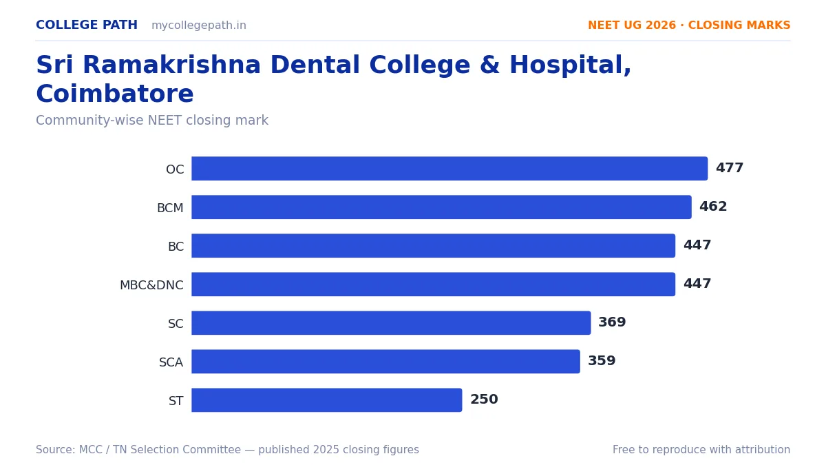 Sri Ramakrishna Dental College & Hospital, Coimbatore — BDS Cutoff & Closing Marks 2026