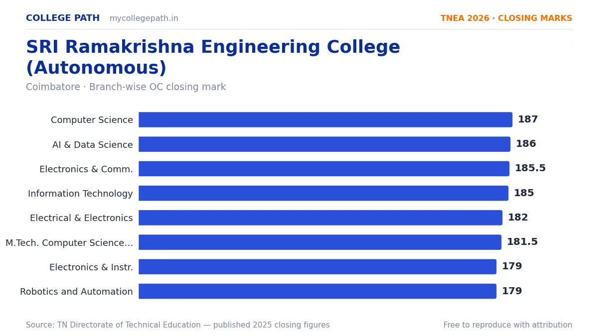 SRI Ramakrishna Engineering College (Autonomous) — TNEA Cutoff 2026 (2025 Closing Marks) — Computer Science and Engineering 187, Artificial Intelligence and Data Science 186