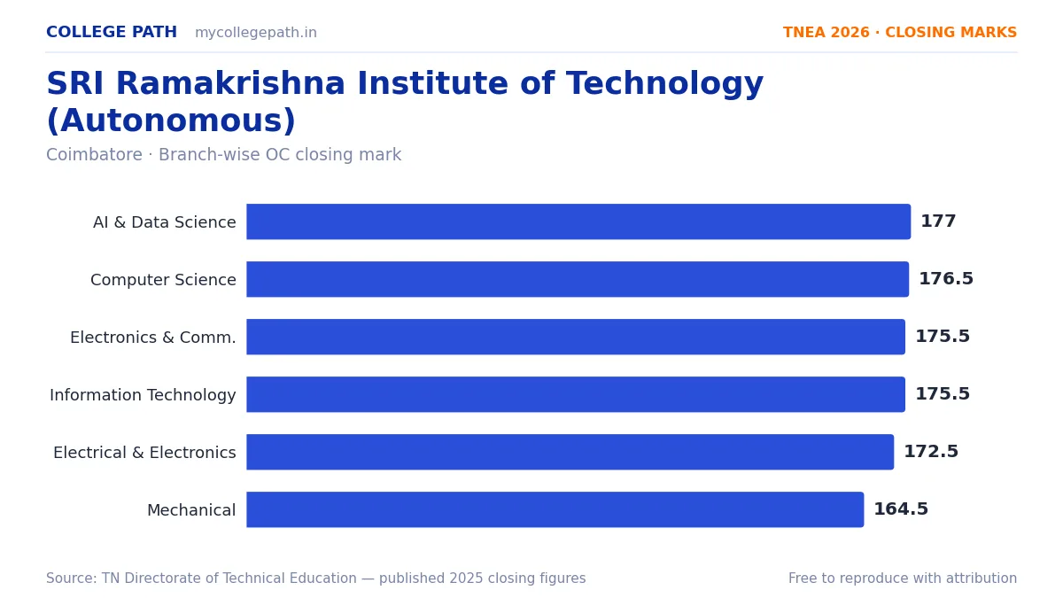 SRI Ramakrishna Institute of Technology (Autonomous) — TNEA Cutoff 2026 (2025 Closing Marks) — Artificial Intelligence and Data Science 177, Computer Science and Engineering 176.5
