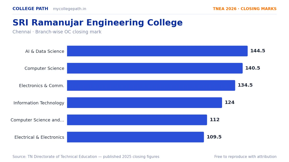 SRI Ramanujar Engineering College — TNEA Cutoff 2026 (2025 Closing Marks) — Artificial Intelligence and Data Science 144.5, Computer Science and Engineering 140.5
