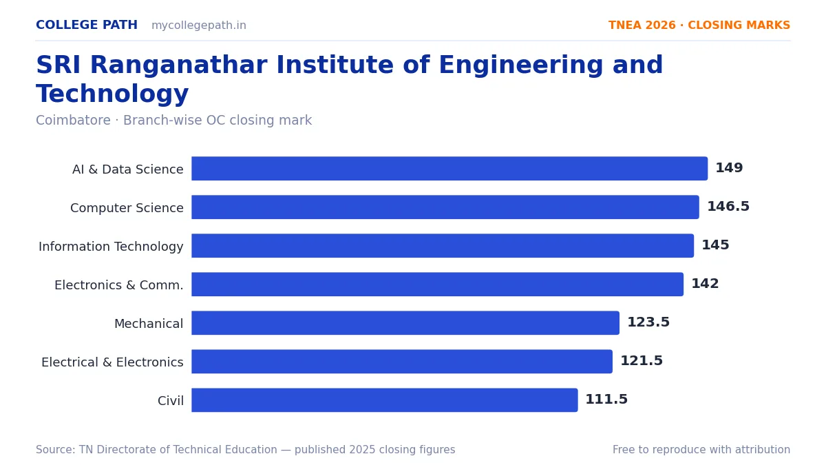 SRI Ranganathar Institute of Engineering and Technology — TNEA Cutoff 2026 (2025 Closing Marks) — Artificial Intelligence and Data Science 149, Computer Science and Engineering 146