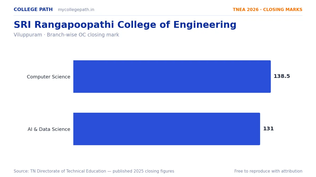 SRI Rangapoopathi College of Engineering — TNEA Cutoff 2026 (2025 Closing Marks) — Computer Science and Engineering 138.5, Artificial Intelligence and Data Science 131