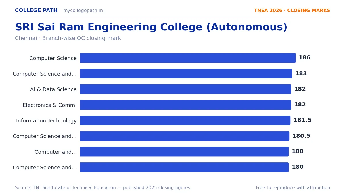 SRI Sai Ram Engineering College (Autonomous) — TNEA Cutoff 2026 (2025 Closing Marks) — Computer Science and Engineering 186, Computer Science and Engineering (AI and Machine Learni