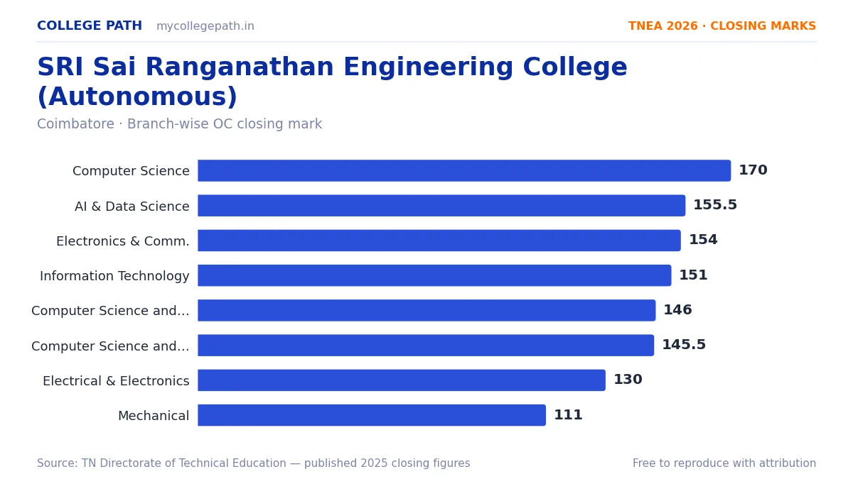 SRI Sai Ranganathan Engineering College (Autonomous) — TNEA Cutoff 2026 (2025 Closing Marks) — Computer Science and Engineering 170, Artificial Intelligence and Data Science 155.5