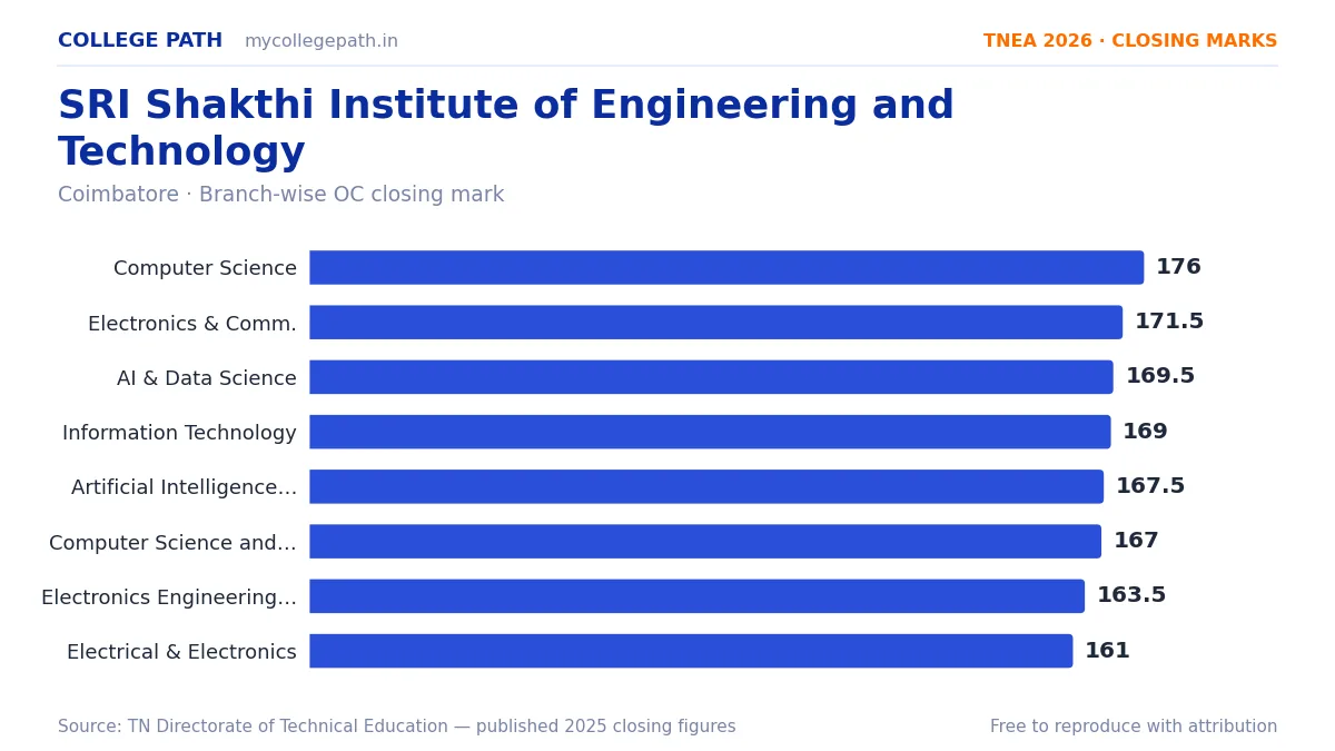 SRI Shakthi Institute of Engineering and Technology — TNEA Cutoff 2026 (2025 Closing Marks) — Computer Science and Engineering 176, Electronics and Communication Engineering 171.5