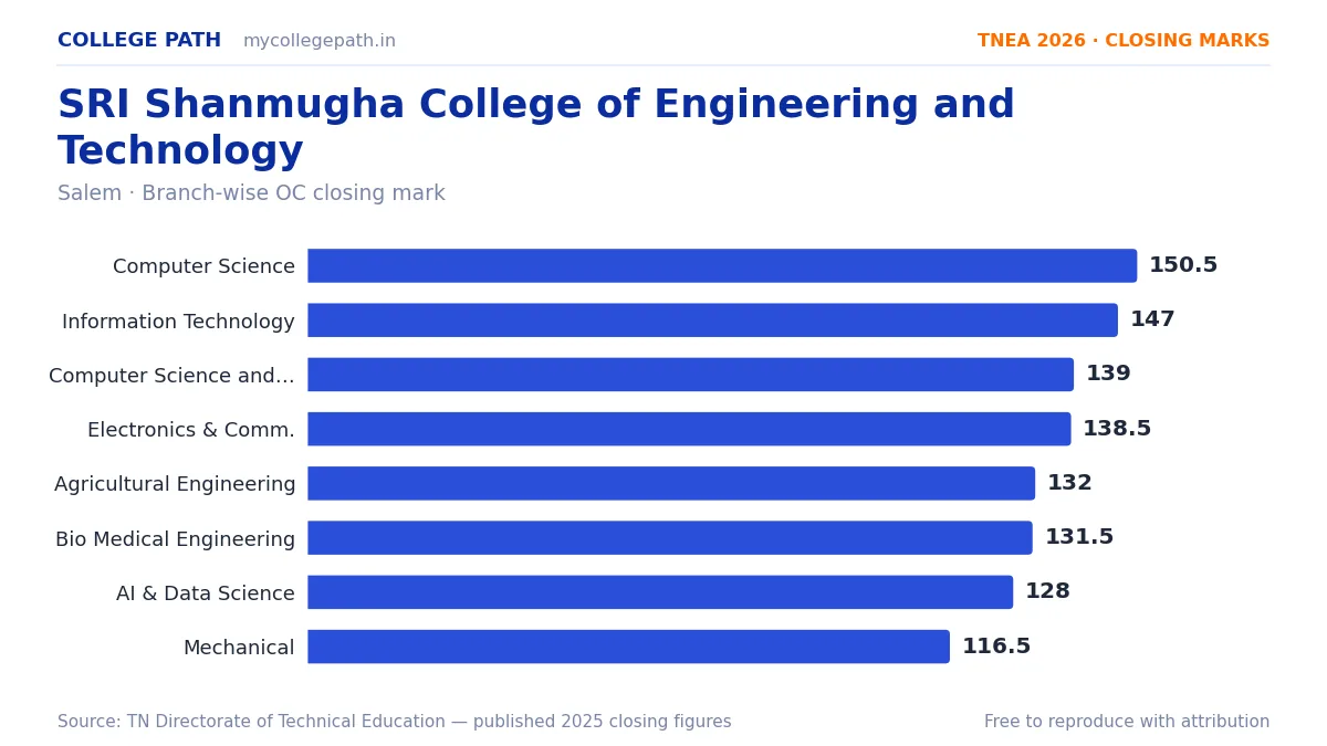 SRI Shanmugha College of Engineering and Technology — TNEA Cutoff 2026 (2025 Closing Marks) — Computer Science and Engineering 150.5, Information Technology 147