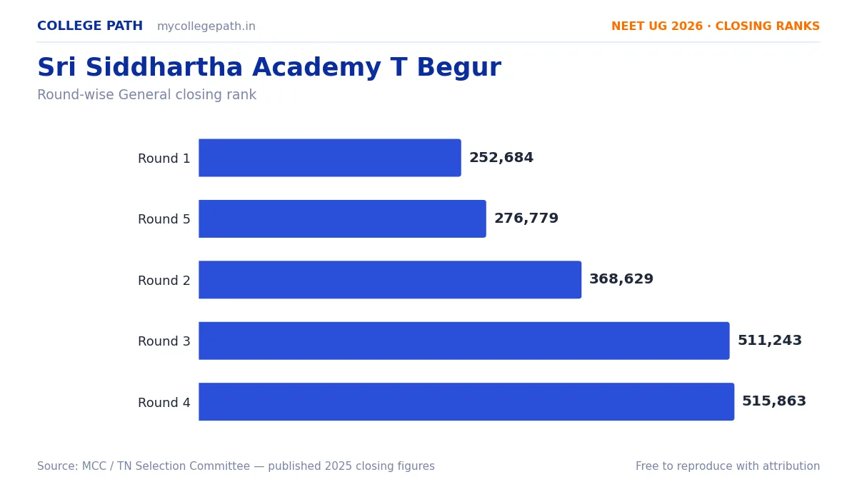 Sri Siddhartha Academy T Begur — Deemed MBBS Cutoff 2026, Closing Ranks & Fees