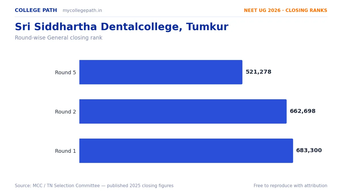 Sri Siddhartha Dentalcollege, Tumkur — Deemed BDS Cutoff 2026, Closing Ranks & Fees