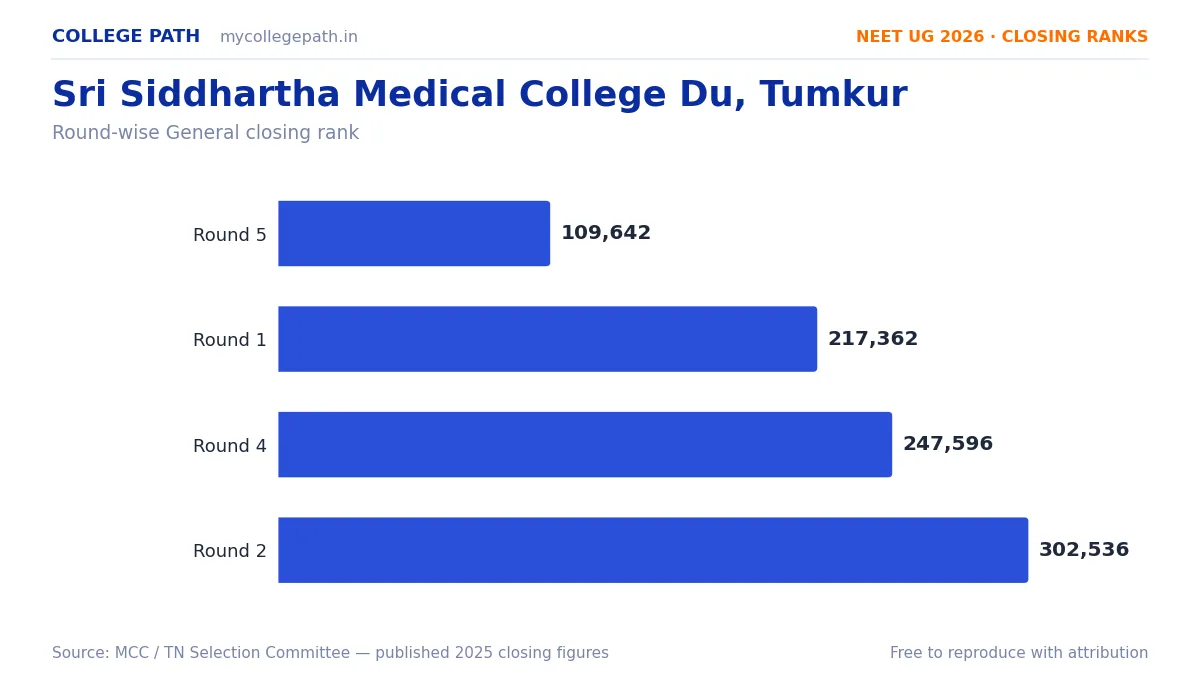 Sri Siddhartha Medical College Du, Tumkur — Deemed MBBS Cutoff 2026, Closing Ranks & Fees