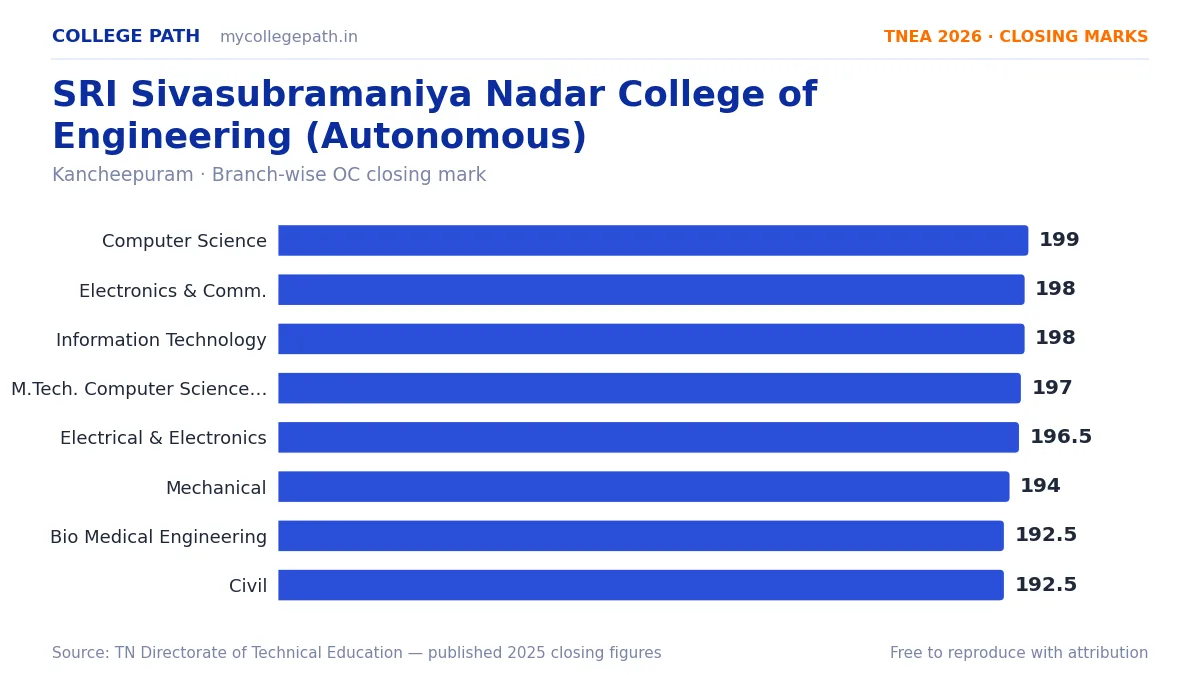 SRI Sivasubramaniya Nadar College of Engineering (Autonomous) — TNEA Cutoff 2026 (2025 Closing Marks) — Computer Science and Engineering 199, Electronics and Communication Engineer
