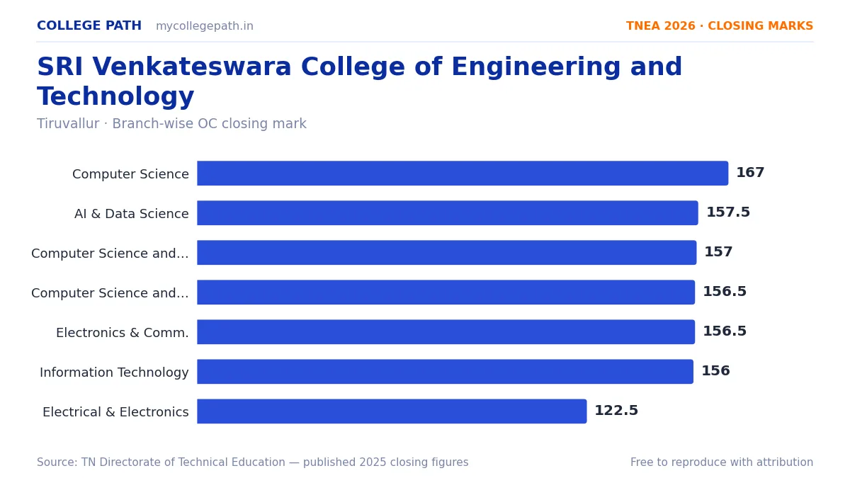 SRI Venkateswara College of Engineering and Technology — TNEA Cutoff 2026 (2025 Closing Marks) — Computer Science and Engineering 167, Artificial Intelligence and Data Science 157.