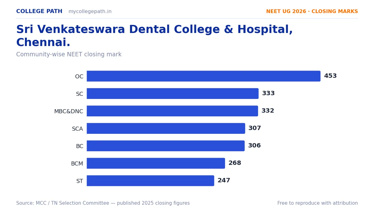 Sri Venkateswara Dental College & Hospital, Chennai. — BDS Cutoff & Closing Marks 2026