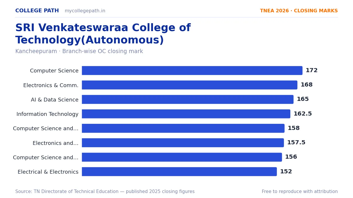 SRI Venkateswaraa College of Technology(Autonomous) — TNEA Cutoff 2026 (2025 Closing Marks) — Computer Science and Engineering 172, Electronics and Communication Engineering 168
